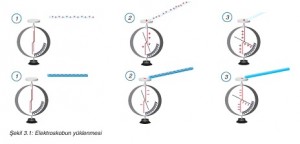 elektroskopun yüklenmesi