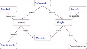 elementler kavram haritası