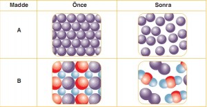 maddenin değişimleri