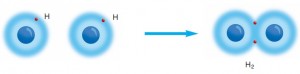 Şekil 4.21. Hidrojen atomları arasında kovalent bağın oluşumu