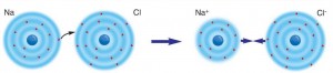 Şekil 4.16: Sodyum ve klor atomları arasında kimyasal bağın oluşumu
