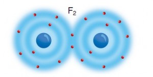 Flor atomları arasında kovalent bağ ve F2 molekülü oluşumu