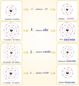 katyon ve anyon oluşumu