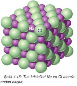 Şekil 4.15:  Tuz kristalleri Na ve Cl atomlarından oluşur.