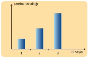 lamba parlaklığı pil sayısı grafiği