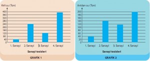 sanayi tesisleri su kirliliği grafiği