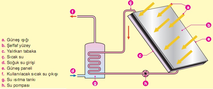 su ısıtmada güneş enerjisinden kullanım düzeneği