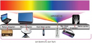 Işık Spektrumu (Işık Tayfı)