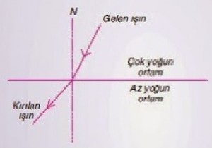 ışığın kırılmasının çizimi