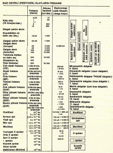 bazı devirli periyodik olayların frekansı