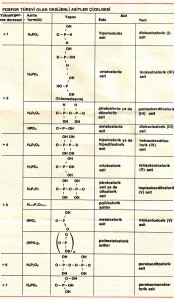 fosfor türevi olan oksijenli asitler çizelgesi