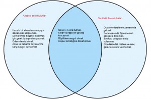 aile ve okul sorumlulukları venn şeması