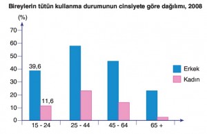 tütün kullanmada cinsiyet durumu