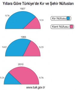 Türkiye köy ve kent nüfus oranları