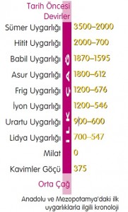 anadolu ve mezopotamya uygarlık kronolojisi