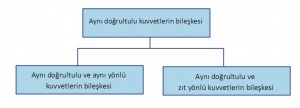 bileşke kuvvet kavram haritası