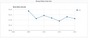 bursa nüfus artış hızı