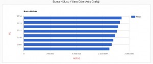 bursa nüfusu yıllara göre artış grafiği