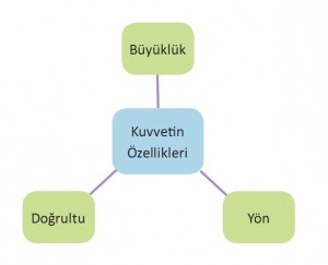 kuvvetin özellikleri kavram haritası