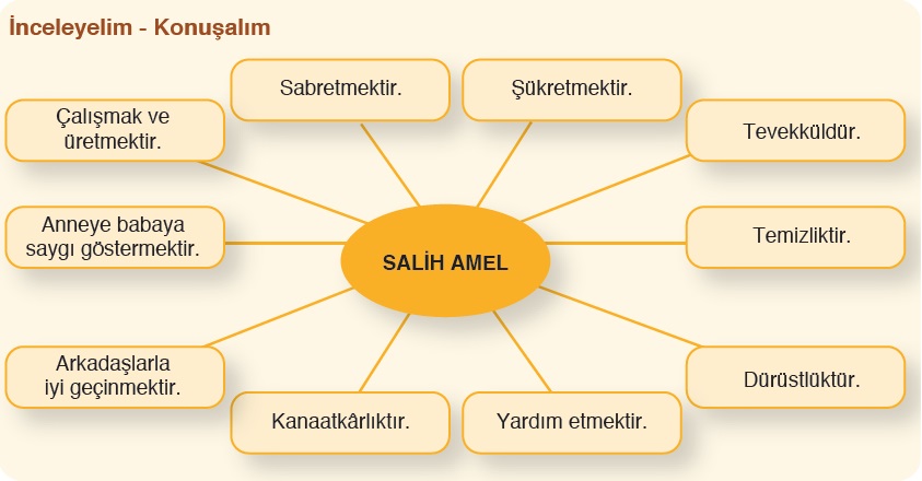 Bu Davranislarin Nicin Ibadet Sayildiklarini Arkadaslarinizla Konusunuz