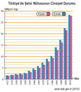 türkiye şehir nüfusu cinsiyet durumu