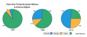 türkiyede çalışan nüfusun iş kollarına dağılımı