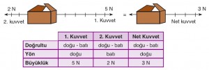 zıt yönlü net kuvvet