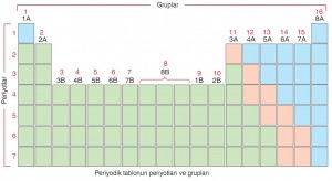 Periyodik tablonun periyotları ve grupları