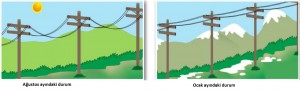 elektrik tellerinin ısıdan etkilenmesi