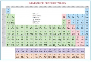 elementlerin periyodik tablosu