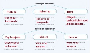 homojen ve heterojen karışımlar