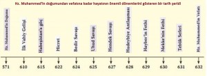 hz muhammed hayatı tarih şeridi