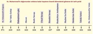 hz muhammed hayatı tarih şeridi