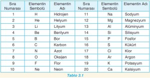 periyodik cetvelin ilk 20 elementi