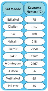 saf madde kaynama noktaları