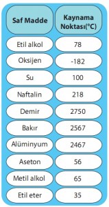 saf madde kaynama noktaları