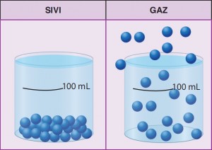 sıvı ısıtılınca gaz olur