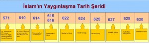 İslamın yaygınlaşma tarih şeridi