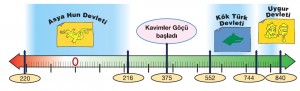 orta asya türkleri tarih şeridi