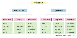 oğuz boyları şeması