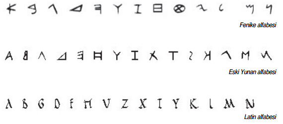 Fenike, eski yunan ve latin alfabesi karşılaştırma