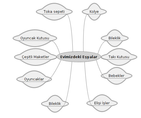 evimizdeki ürünlerle ilgili zihin haritası