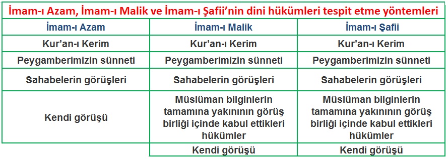 mezhep imamlarının hüküm tespit yöntemleri