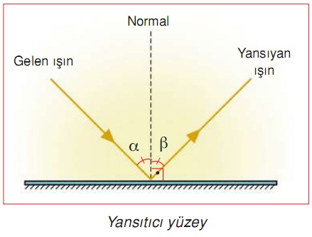 normal gelen ve yansıyan ışın