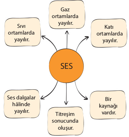 sesin yayılması ve özellikleri