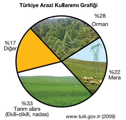 türkiye arazi kullanım grafiği