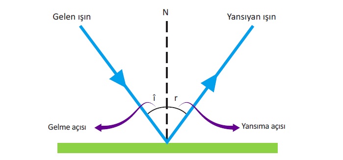 ışık nasıl yansır