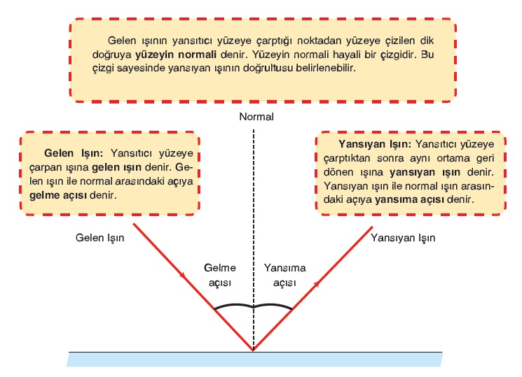 ışığın yansıması bildiklerim