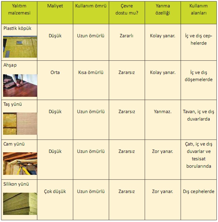 Yalıtım malzemelerinin seçilme ölçütleri nelerdir?