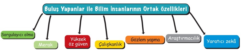 Buluş yapanların ve bilim insanlarının ortak özellikleri